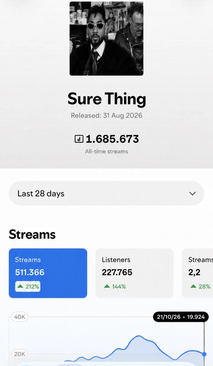 Screenshot showing Sure Thing, 1,685,673 all-time streams, plus 28-day streams and listeners